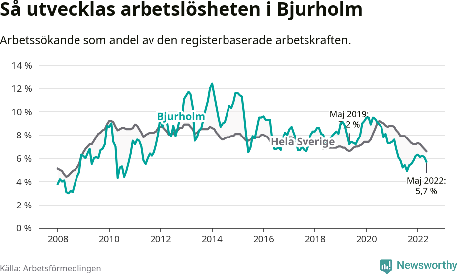 Graf: Arbetslöshet i Bjurholms kommun